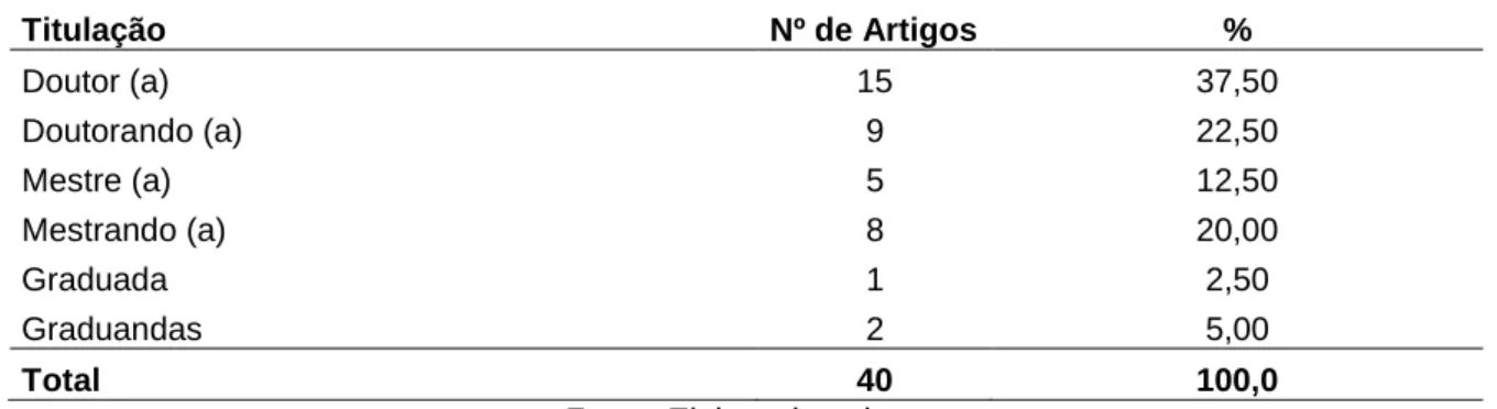 Tabela 7 – Nível de escolaridade do autor principal 