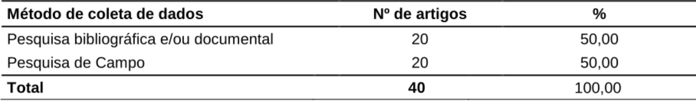 Tabela 13 – Método de coleta de dados 