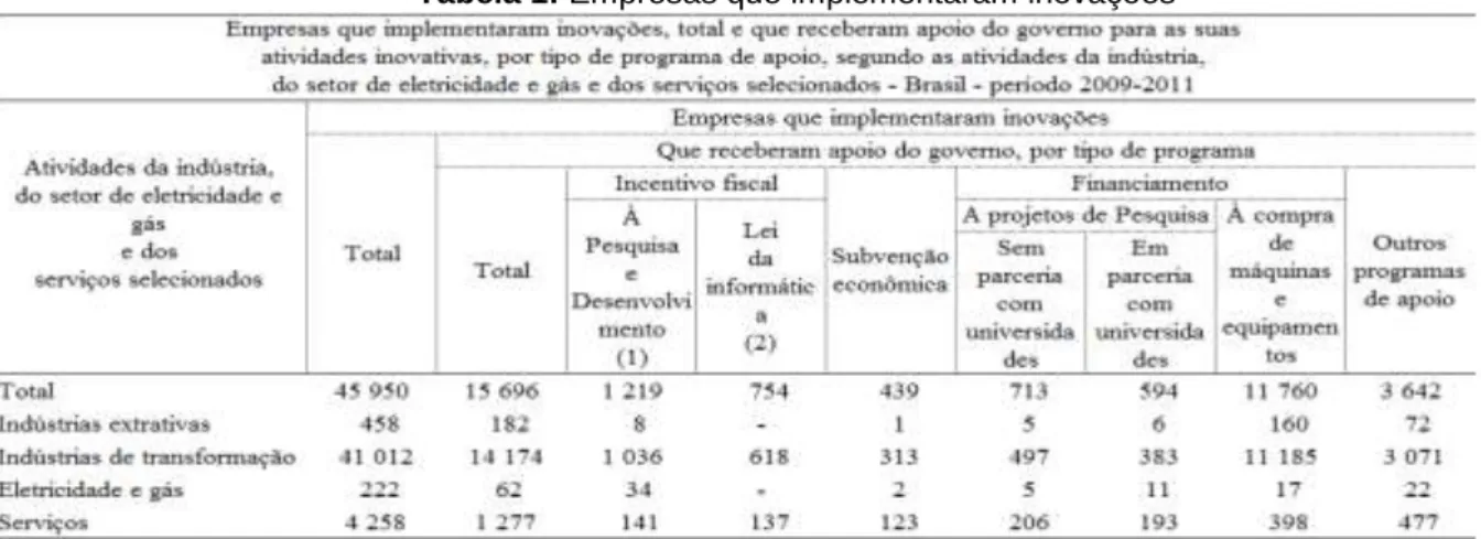 Tabela 1: Empresas que implementaram inovações 