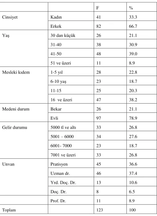 Tablo 1.  Doktorların kişisel bilgileri   