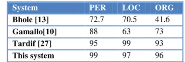 TABLE V. C OMPARING  F-S CORES WITH  B ASELINE  S YSTEMS