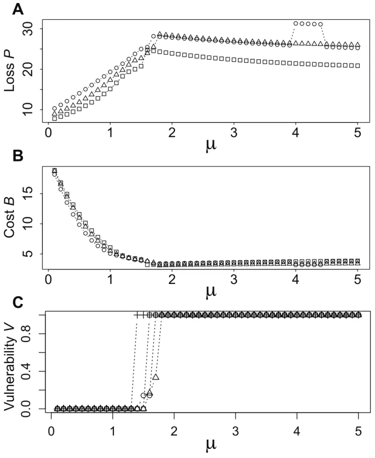 Figure 5. Performance depending on parameters m and . A Loss P. B Cost B. C Vulnerability V