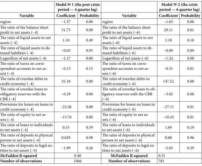 Table 2  Logit model results for the entire sample with the inclusion of dummy variables by region