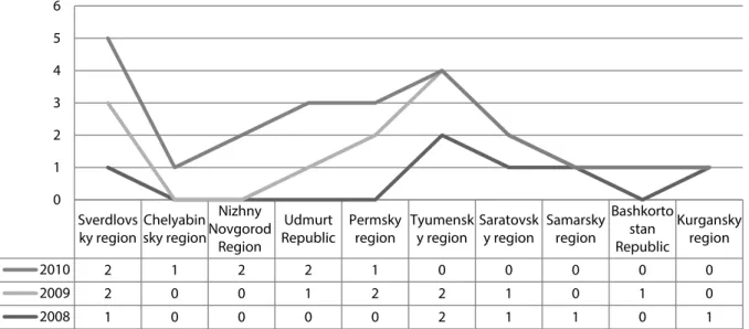 Fig. Concentration of defaults by area