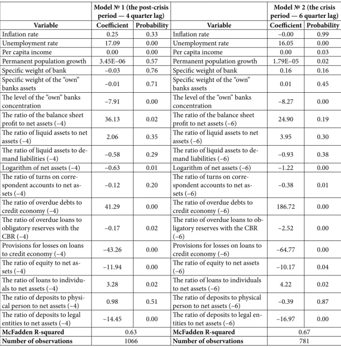 Table 4 Logit model with the inclusion of macro variables and the concentration index