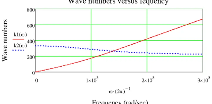 Fig. 2. Graphs of phase velocity versus frequency  Graph of electric impedance versus frequency is shown in   Fig 3 