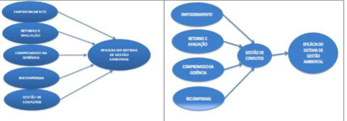 Figura 3. Modelos estruturais concorrentes para a relação entre os construtos da gestão de recursos  humanos selecionados e a eficácia do sistema de gestão ambiental