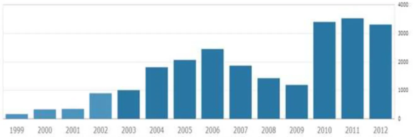 Figura 2. Evolução das certificações ISO 14001 - Brasil  Fonte: dos autores, com dados de ISO (2013)