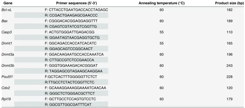 Table 1. Primers used for real-time RT-PCR.