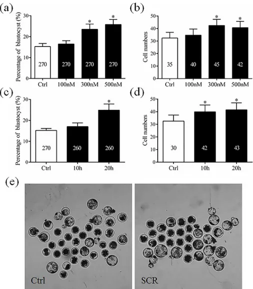 Fig 1. Effect of treatment with Scriptaid at various concentrations (a and b) and for various amounts of time (c, d, and e) on the development of porcine somatic cell nuclear transfer embryos to the blastocyst stage