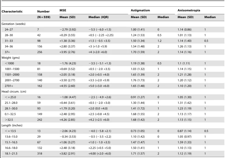 Table 2. Prevalence of astigmatism (1.00D or more) among term and preterm babies (Right Eye).
