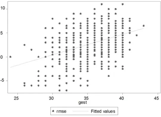 Figure 1. Association between MSE and Gestation (Right Eye).