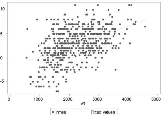 Table 3 shows the correlation matrix of the 4 variables, gestation, weight, length and head circumference, to help understand the variable association of MSE to each of the parameters.