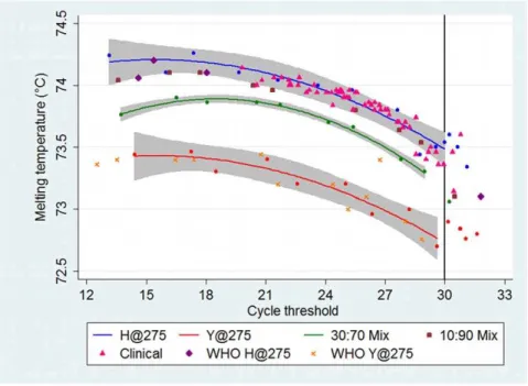 Figure 2. Plot of the melting temperature (T m ) against the cycle threshold (C T ). The blue, red, and green lines are the quadratic fitted lines with 95% confidence intervals for dilutions (blue, red and green circles) of the controls of wildtype (H@275)