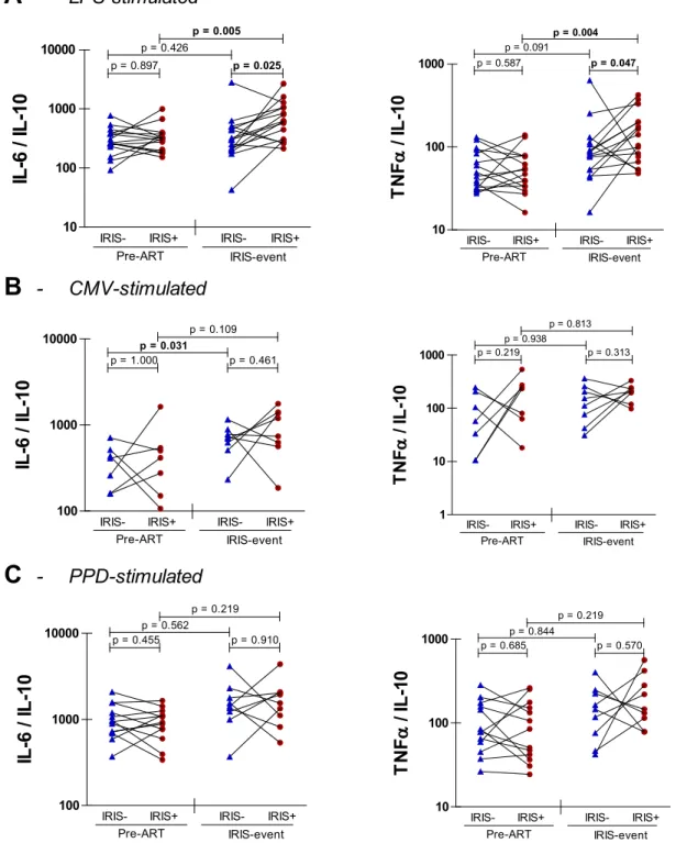 Figure 2. Pro- to anti-inflammatory ratios of innate cytokine production in TB-IRIS. Dots on these graphs represent cytokine ratios in PBMC supernatants after stimulation with LPS (A), CMV (B) and PPD (C)