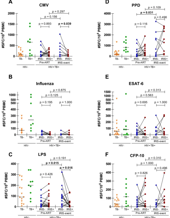 Figure 1. Antigen-specific IFNc responses in TB-IRIS patients and controls. Dots on these graphs represent IFNc spot-forming cells per 10 6 PBMCs in TB-IRIS patients (IRIS + ) and non-IRIS controls (IRIS-) after stimulation with CMV lysate (A), influenza a