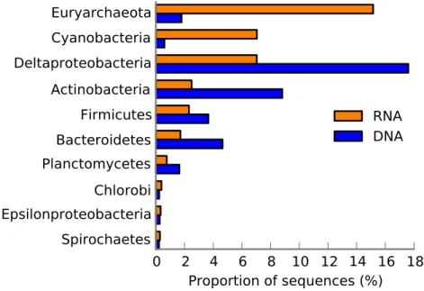 Figure 4 The 10 most abundant taxa in the Landsort Deep sediment community. Taxonomical distri- distri-bution of functions (SEED categories) in the metatranscriptome and metagenome of Landsort Deep  sed-iment