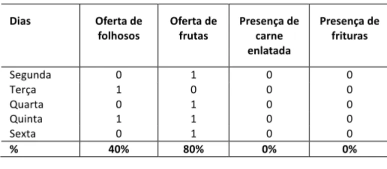 Tabela 2 - Oferta em porcentagem de folhosos, frutas, carne enlatada e  frituras no cardápio da alimentação escolar