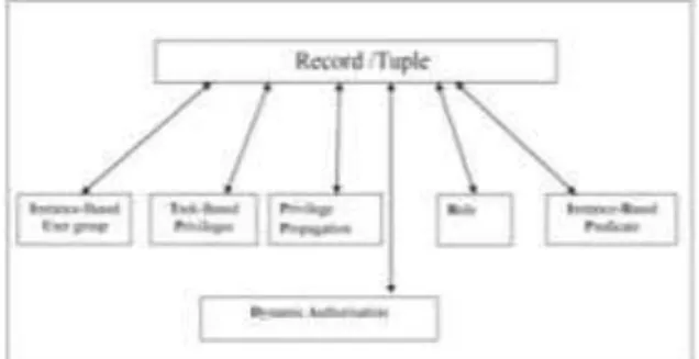 Figure 1 – Generic framework required for predicate- predicate-based access control model 