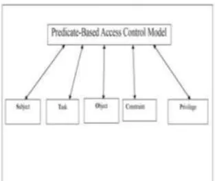 Figure 2 – Shows the components in PBAC model  Task: The task is a component. A set of components  of workflow is represented as a tree