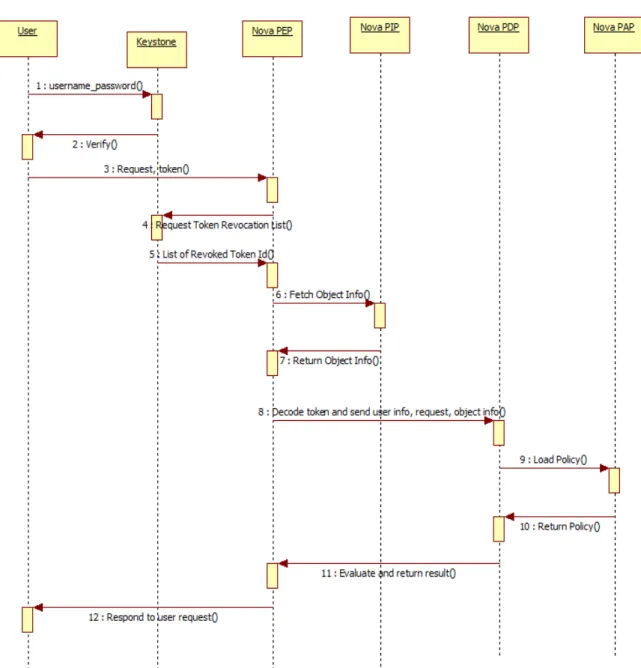 Figure 5 – Authorization mechanism in OpenStack using asymmetric keys  As  shown  in  Figure  5,  a  user  sends  his 