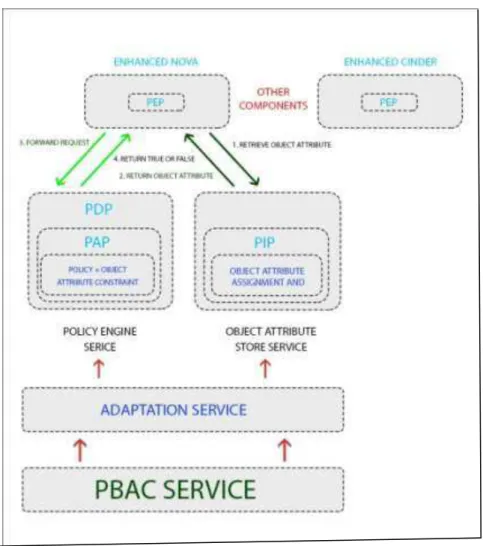 Figure 7 – Access control modelling as per PBAC  mechanism 