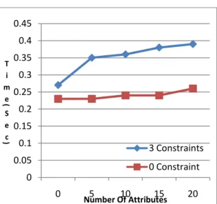 Figure 12 – Show time taken when 2 constraints are  used 