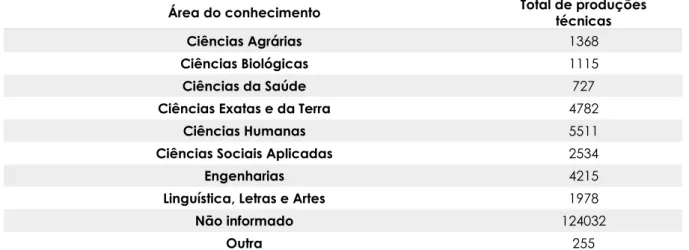 Tabela 2: Produções técnicas por área de conhecimento. Fonte: Plataforma Stela  Experta