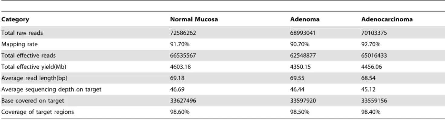 Table 1. Summary of sequencing coverage of the normal mucosa, adenoma and adenocarcinoma from the same patient.