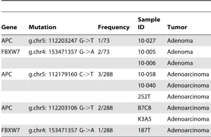 Table 4. Recurrent mutations in 288 additional cases of colorectal tumors.