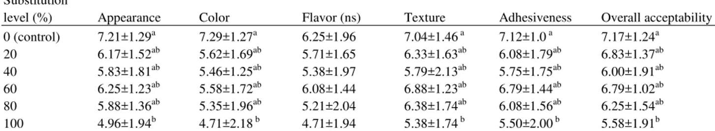 Table 5. Sensorial liking scores (9 point hedonic scale) of rice noodle containing different levels of unripe banana flour  Substitution 