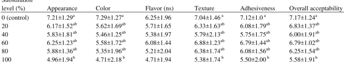 Table 5. Sensorial liking scores (9 point hedonic scale) of rice noodle containing different levels of unripe banana flour  Substitution 