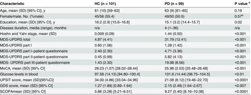 Table 1. Comparison of demographic and clinical characteristics between PD patients and HC.