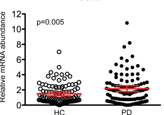 Fig 1. Relative abundance of COPZ1 mRNA in the PPMI study. Relative abundance of COPZ1 in PD patients (black circles) compared to HC (white circles)