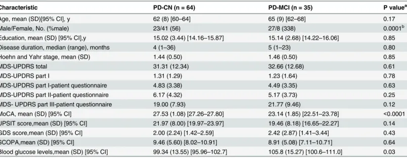 Table 2. Comparison of demographic and clinical characteristics of cognitively normal PD patients (PD-CN) and cognitively impaired PD patients (PD-MCI).
