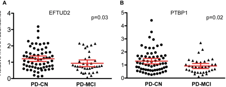 Fig 2. EFTUD2 and PTBP1 mRNAs as biomarkers for cognitive decline in PD. A. Relative abundance of EFTUD2 in PD patients with normal cognition (circles) compared to PD patients with mild cognitive impairment (triangles)