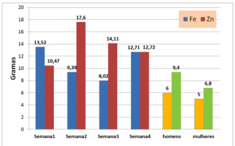 Figura 7: Média dos valores de Ferro e Zinco semanal das refeições de uma  ILPI, do município de Ponta Grossa, no Paraná