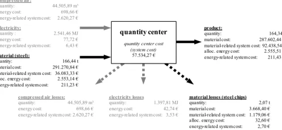 Fig. 4 – Example for a low cost model of a quantity center. Source: Sygulla et al., 2012
