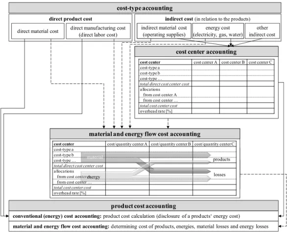 Fig. 5 – Interdependencies between energ y costing and MEFCA. Source: compiled by the authors