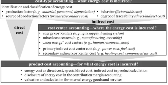 Fig. 1 – Basic structure of conventional German (energ y) cost accounting. Source: compiled by the authors