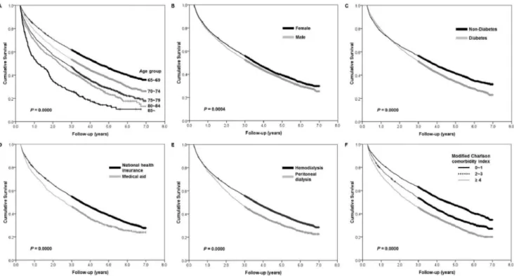 Figure 1. Kaplan-Meier survival curves and comparisons of survival rates by log-rank test