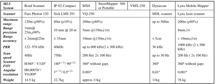 Table 1. Laser scanner specifications of MLS systems reviewed. 
