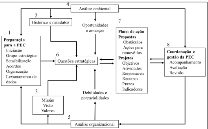 Figura 1 – Etapas da PEC. 