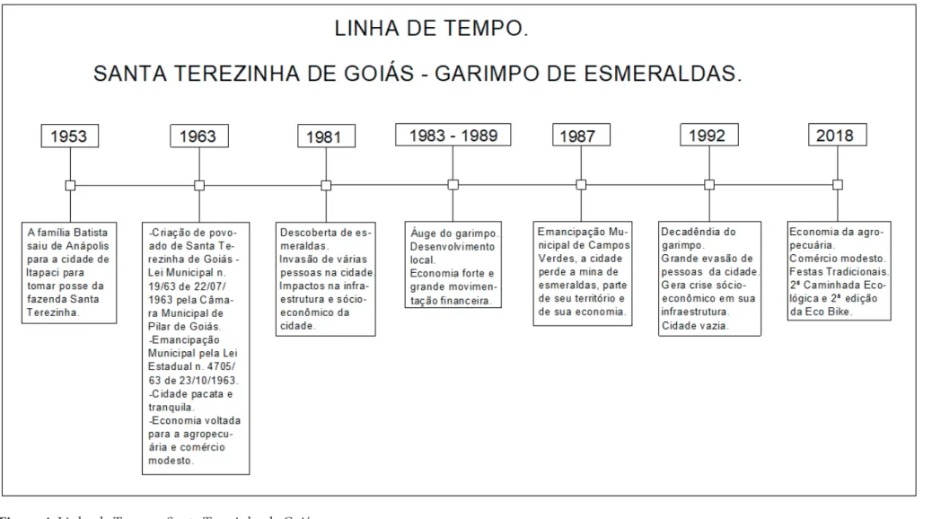 Figura 4: Linha de Tempo - Santa Terezinha de Goiás Fonte: Elaborado pelos autores (2019)