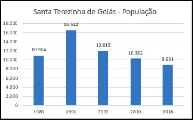 Figura 3: População de Santa Terezinha de Goiás – 1980 a 2018 Fonte: IBGE/2018.