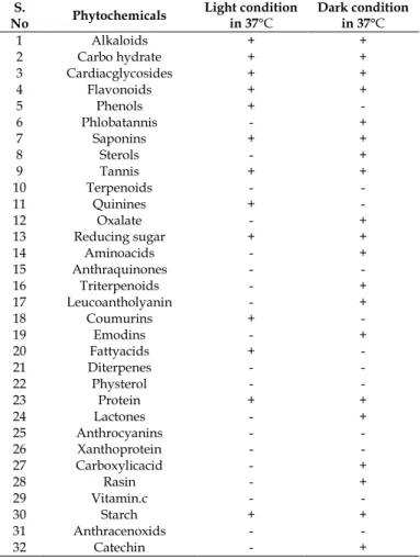 Table  5:  Phytochemical  screening  of  Isopropanol  extract  of  A. 