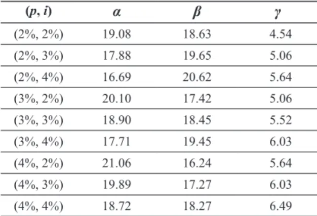 Table 10 Comparison of α, ฀ β ฀ and ฀ γ ฀ for n 0 ฀ = ฀ 39 (p, i) α β γ (2%, 2%) 19.08 18.63 4.54 (2%, 3%) 17.88 19.65 5.06 (2%, 4%) 16.69 20.62 5.64 (3%, 2%) 20.10 17.42 5.06 (3%, 3%) 18.90 18.45 5.52 (3%, 4%) 17.71 19.45 6.03 (4%, 2%) 21.06 16.24 5.64 (4