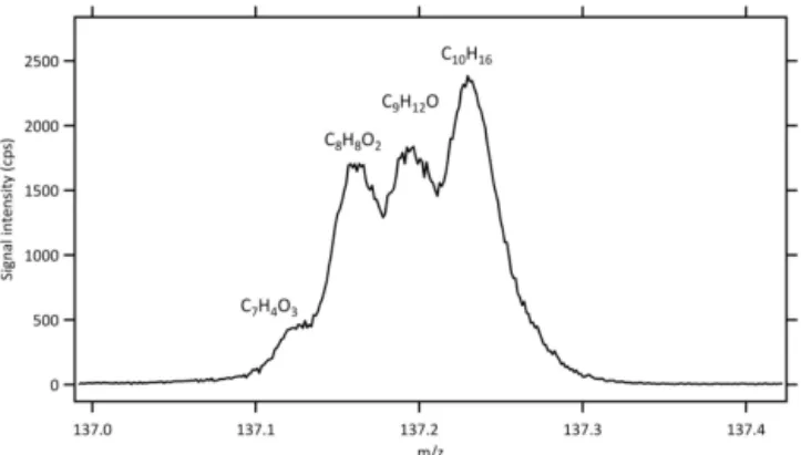 Figure 8. Expanded view of the PTR-TOF-MS spectrum of NC peat (fire 61) at m/z 137 showing multiple peaks.
