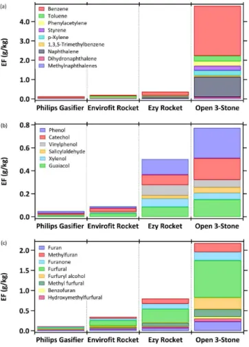 Figure 9. Emission factors (g kg −1 ) of aromatic hydrocarbons (a), phenolic compounds (b), and furans (c) for traditional and advanced cookstoves