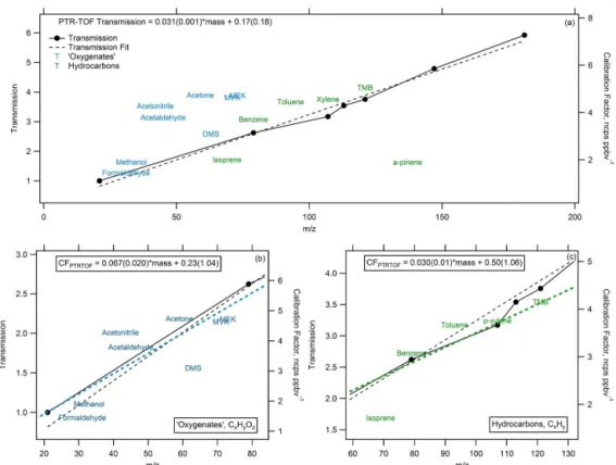 Figure 1. (a) The normalized response of calibration factors (“CF,” ncps ppbv −1 ) versus mass (calibrated species labeled by name) overlaid with the linearly fitted mass-dependent transmission curve (black markers and dotted line)